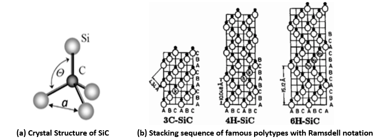 The crystal structure and properties of silicon carbide